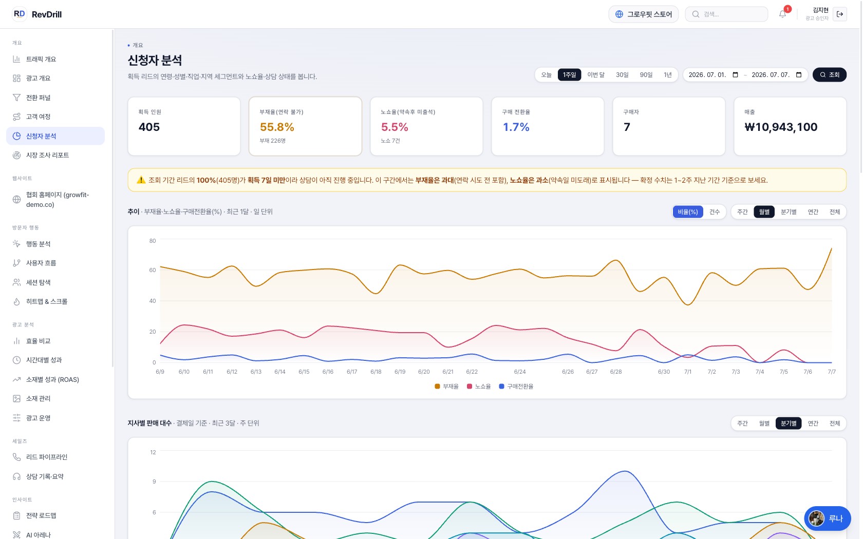신청자 분석 — 부재율·노쇼·구매전환·지사별 판매